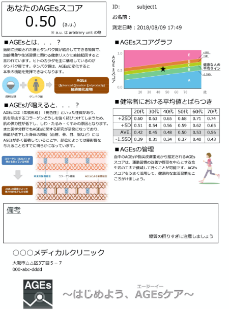 ​AGEsスコア