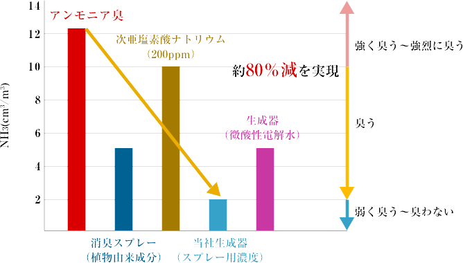 消臭除菌水スプレーによる消臭効果実験