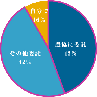 土壌分析の手段​