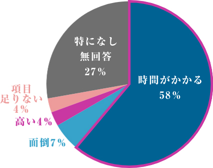 土壌分析に対する課題