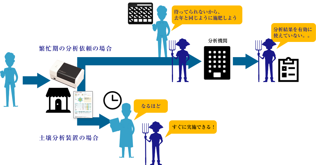 土壌分析装置の製品概要