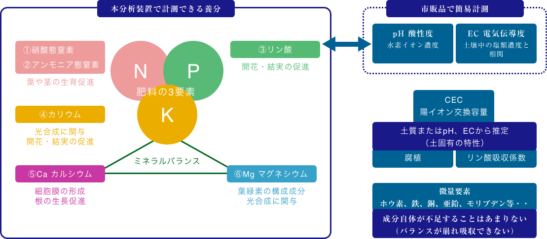 農作物の生育に必要な6種類の土壌養分を約14分(注3)で測定