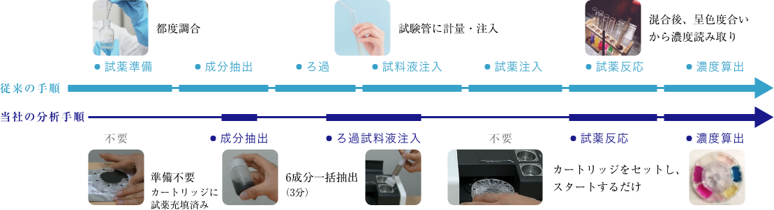 試料液注入から成分濃度算出までの時間