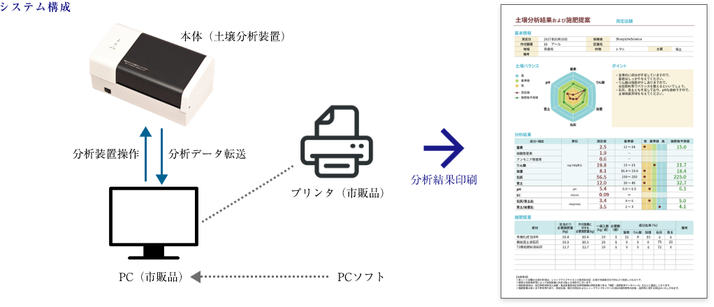 各成分の量をその場でチャート表示・​作物に適した肥料の種類や施肥量をレポートで提案